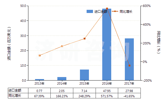 2013-2017年中國其他精制棕櫚油(包括棕櫚油的分離品,但未經(jīng)化學(xué)改性)(HS15119090)進(jìn)口總額及增速統(tǒng)計(jì)
